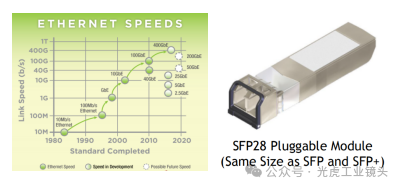 【光學(xué)知識】CXP2.0與5、10、25GigE